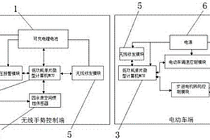 電動(dòng)車無線手勢(shì)控制系統(tǒng)