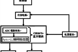 基于Aptx?LL編碼的藍牙麥克風