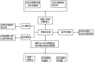 共享物資運(yùn)輸機(jī)器人控制系統(tǒng)