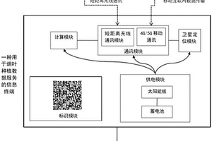 用于煙葉種植數(shù)據(jù)服務(wù)的信息終端