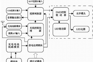 能播放手機視頻和圖片的伴侶投影機