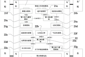 大氣環(huán)境監(jiān)測智能小車