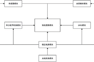 用于山地柑橘園環(huán)境信息自動采集的節(jié)點