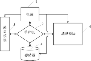 遠程數(shù)據(jù)采集儀