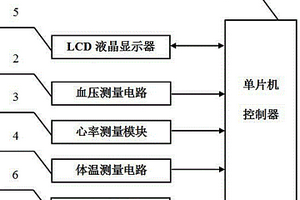 人體血壓、心率、體溫測量裝置