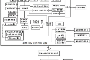 基于無(wú)線連接的車(chē)輛環(huán)保監(jiān)測(cè)終端裝置