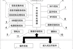 基于零售管理系統(tǒng)一體化智能應(yīng)用終端