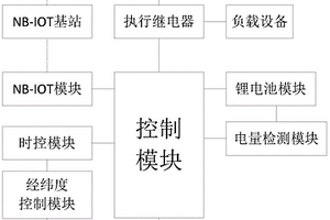 經(jīng)緯度智能控制器