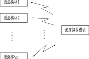 用于數(shù)控機(jī)床溫度補(bǔ)償?shù)奶m牙無(wú)線測(cè)溫裝置