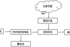 基于物聯網技術的太陽能電子桌牌