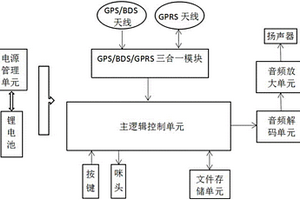 基于GPS+BDS和GPRS的智能導游機