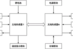 基于zigbee列車軸溫?zé)o線監(jiān)測系統(tǒng)