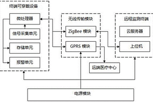 智能遠(yuǎn)程心電監(jiān)測(cè)系統(tǒng)