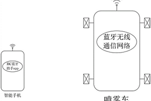 藍(lán)牙無線遙控噴霧車