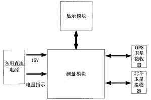 時(shí)間頻率測(cè)試儀