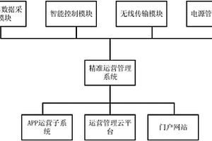 基于物聯(lián)網(wǎng)技術(shù)的精準(zhǔn)運(yùn)營(yíng)管理系統(tǒng)