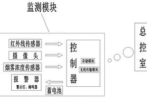 商場消防監(jiān)測系統(tǒng)