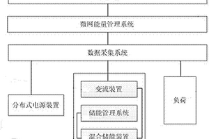 基于混合儲(chǔ)能的微電網(wǎng)技術(shù)驗(yàn)證平臺(tái)裝置