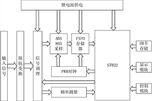 基于STM32的便攜式數(shù)字示波器