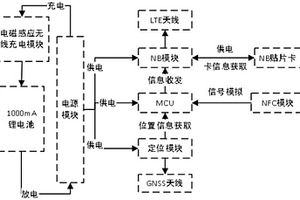 方便老人使用的多功能定位設(shè)備