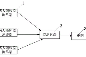 可自組網(wǎng)的臨床用病人體征實(shí)時(shí)監(jiān)測(cè)系統(tǒng)