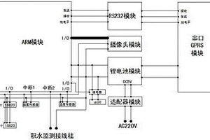 GPRS的電力電纜溝環(huán)境監(jiān)測終端