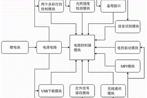 離線式語音識別編程小車控制系統(tǒng)