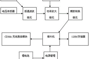 電力電網(wǎng)運行參數(shù)的監(jiān)測裝置