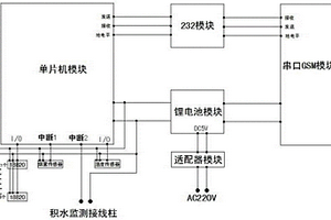 基于GSM的電力電纜溝環(huán)境監(jiān)測終端