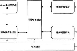 便攜式人體體溫、脈搏測(cè)量裝置