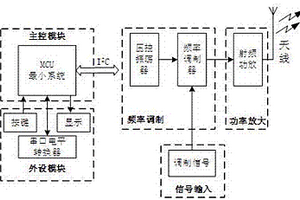 數(shù)字調(diào)頻發(fā)射機(jī)