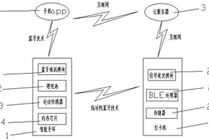 智能打卡系統(tǒng)