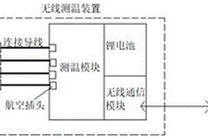 快插式多終端獨(dú)立電源型無線測溫裝置