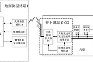 凍結井施工井壁無線測溫系統(tǒng)