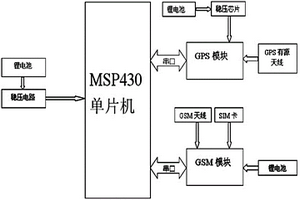 GPS和GSM混合定位控制裝置