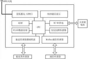 基于GPRS的巖土工程無線數(shù)據(jù)智能采集器