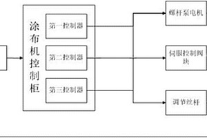 能夠自動調(diào)節(jié)涂布面密度的涂布機