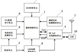 基于NB-IoT網(wǎng)絡(luò)的智能型煙感控制器