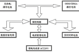 物聯(lián)網(wǎng)智能燃氣表數(shù)據(jù)采集控制器