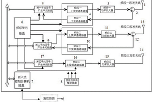 小型化多頻段機載干擾模擬器