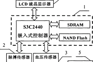 便攜式脈搏、血壓檢測裝置