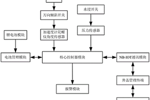 智能井蓋監(jiān)測(cè)器