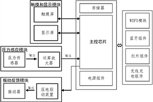 非目視情況下可操作的觸摸屏智能控制終端