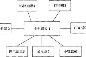 便攜式ETC發(fā)行機