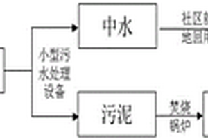 廚余垃圾綜合治理與資源化利用系統(tǒng)