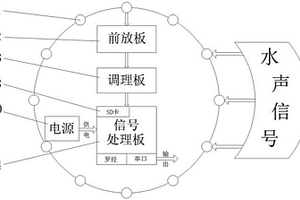 用于目標(biāo)方位探測的低頻高階聲場處理系統(tǒng)