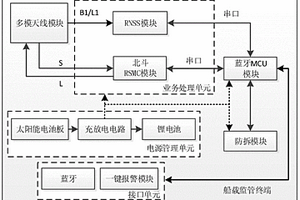 基于北斗三號RSMC的船載監(jiān)管終端