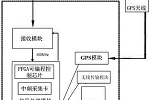 便攜式無線監(jiān)測設備