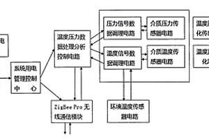 太陽能供電微功耗無線溫壓一體化變送器