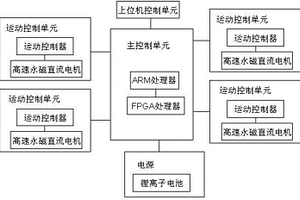 基于雙核四輪微電腦鼠及其快速?zèng)_刺控制器